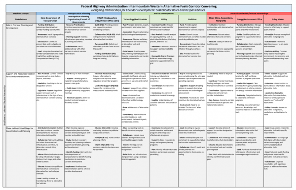 Matrix on Designing Partnerships for Alternative Fuel Corridors ...